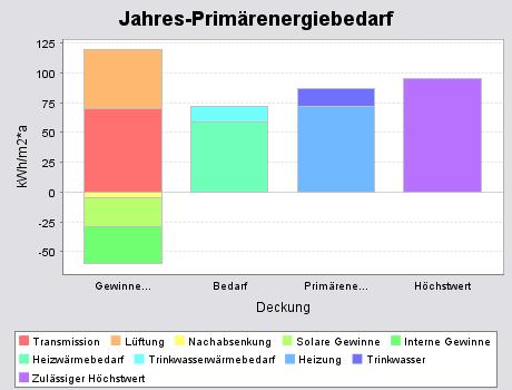 Jahres-Prim&auml;renergiebedarf
