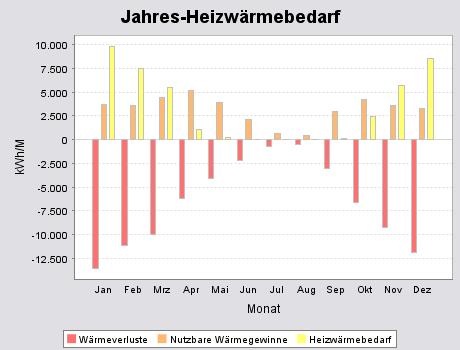 Jahres-Heizw&auml;rmebedarf